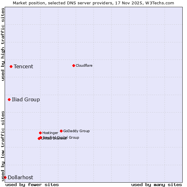 Market position of Tencent vs. Iliad Group vs. Dollarhost