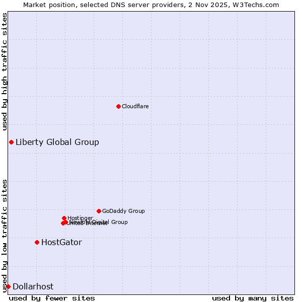 Market position of HostGator vs. Liberty Global Group vs. Dollarhost