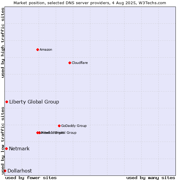 Market position of Liberty Global Group vs. Netmark vs. Dollarhost