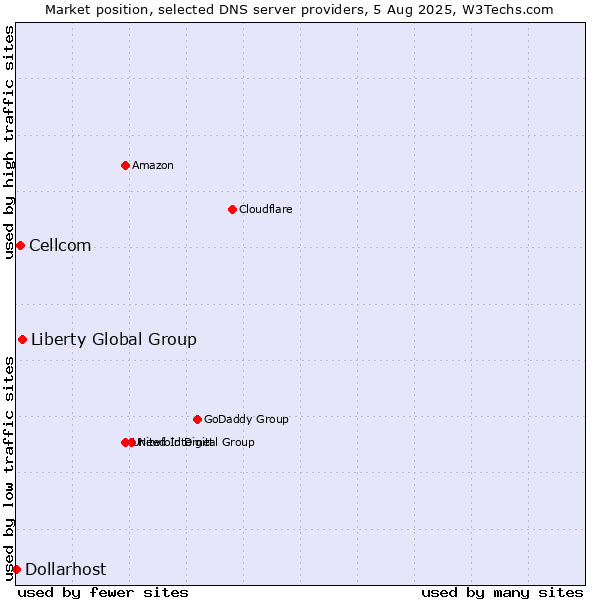 Market position of Liberty Global Group vs. Cellcom vs. Dollarhost