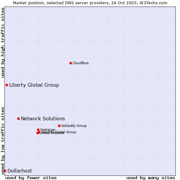 Market position of Network Solutions vs. Liberty Global Group vs. Dollarhost