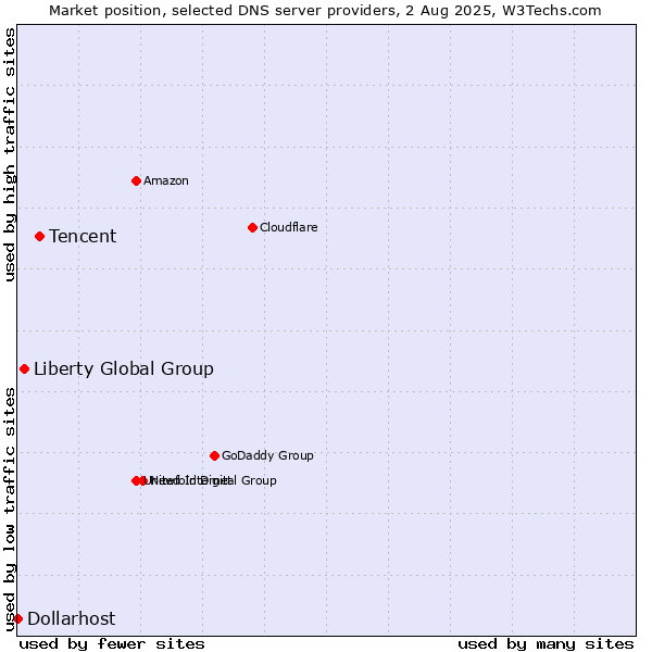 Market position of Tencent vs. Liberty Global Group vs. Dollarhost