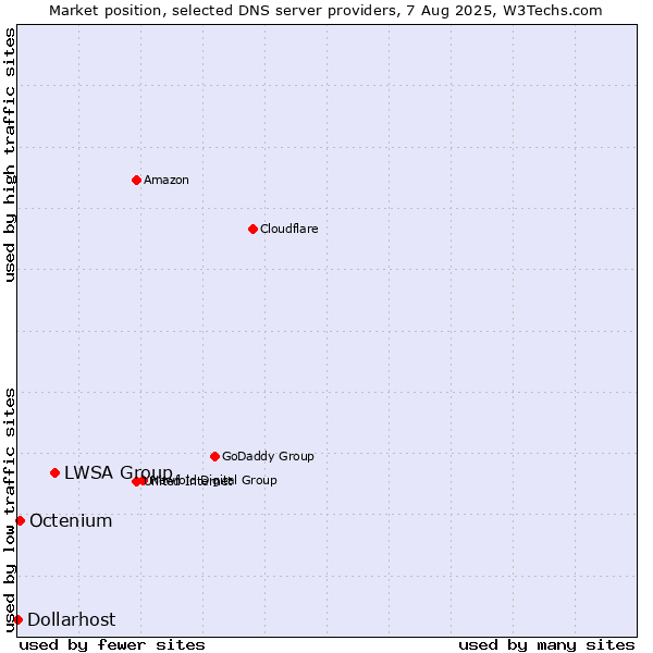 Market position of LWSA Group vs. Octenium vs. Dollarhost