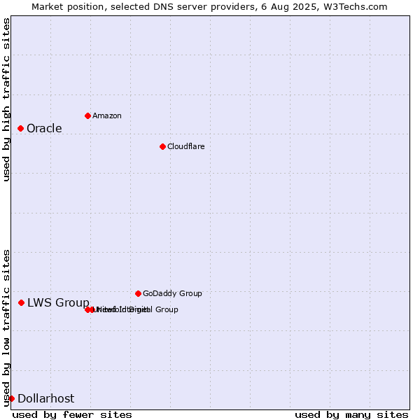 Market position of LWS Group vs. Oracle vs. Dollarhost