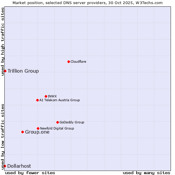 Market position of Group.one vs. Trillion Group vs. Dollarhost