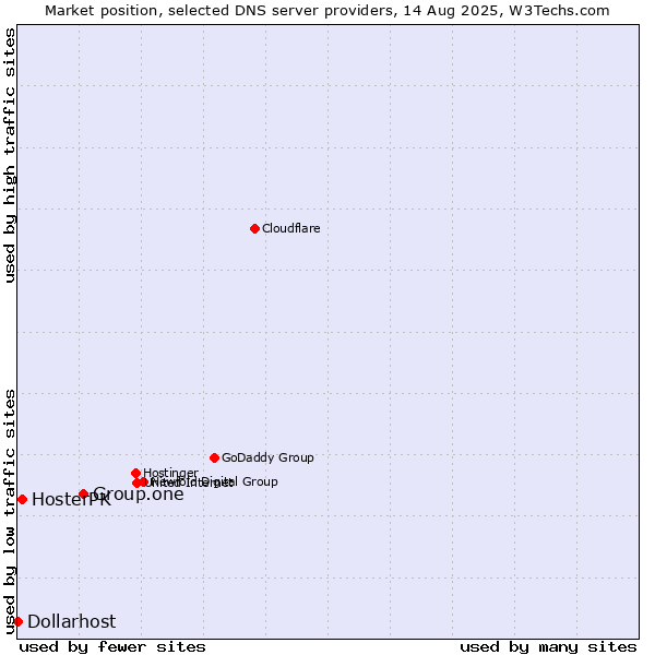 Market position of Group.one vs. HosterPK vs. Dollarhost