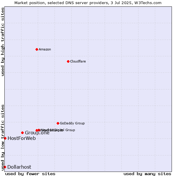 Market position of Group.one vs. HostForWeb vs. Dollarhost