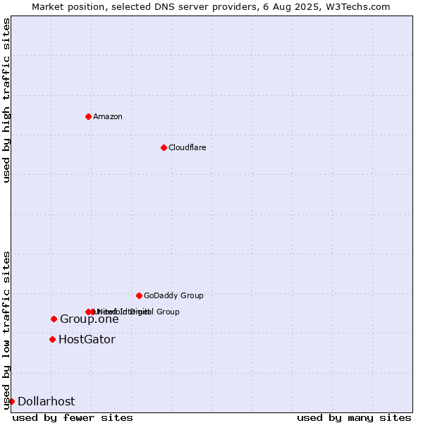 Market position of Group.one vs. HostGator vs. Dollarhost