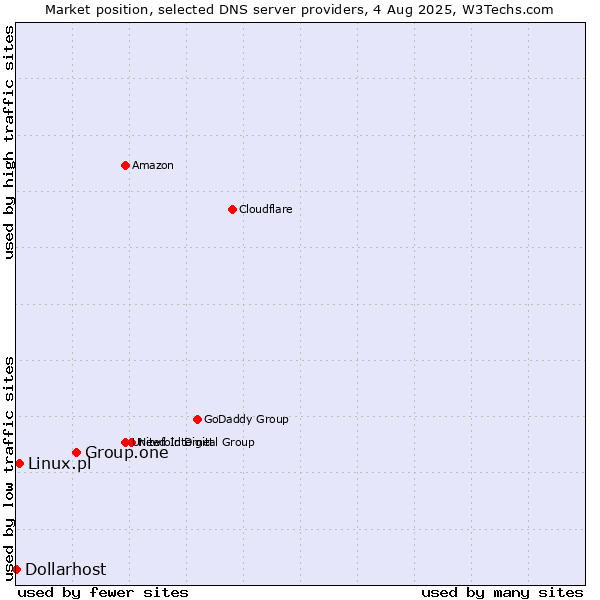Market position of Group.one vs. Linux.pl vs. Dollarhost
