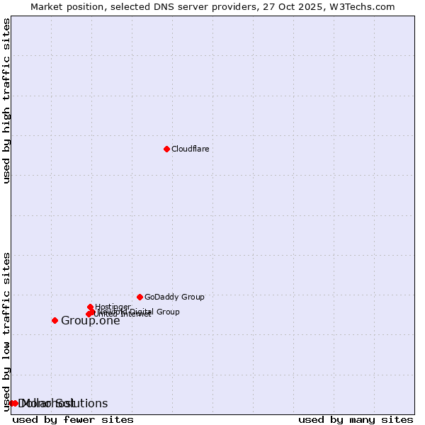 Market position of Group.one vs. Mono Solutions vs. Dollarhost