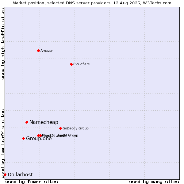 Market position of Namecheap vs. Group.one vs. Dollarhost