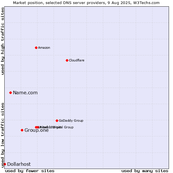 Market position of Group.one vs. Name.com vs. Dollarhost