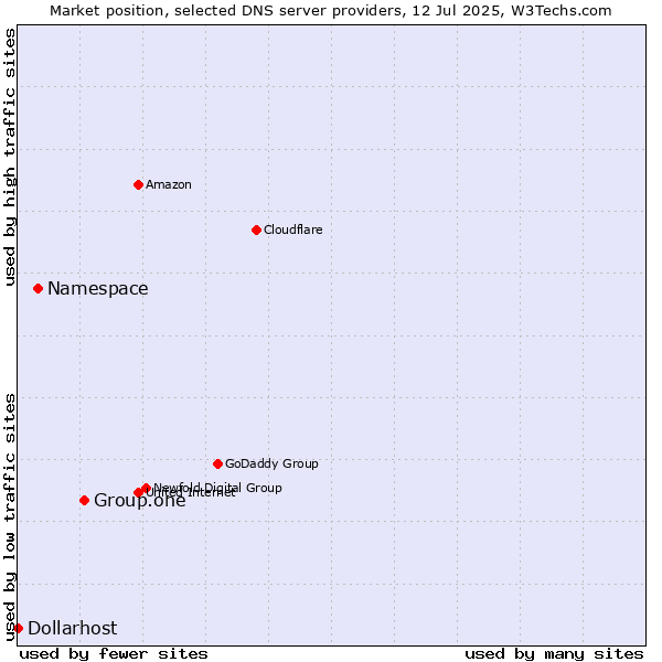 Market position of Group.one vs. Namespace vs. Dollarhost