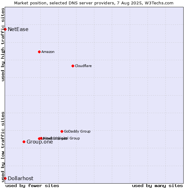 Market position of Group.one vs. NetEase vs. Dollarhost