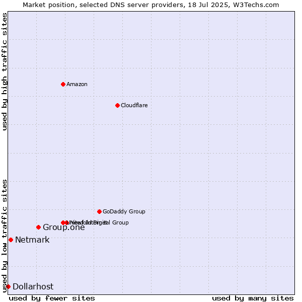 Market position of Group.one vs. Netmark vs. Dollarhost