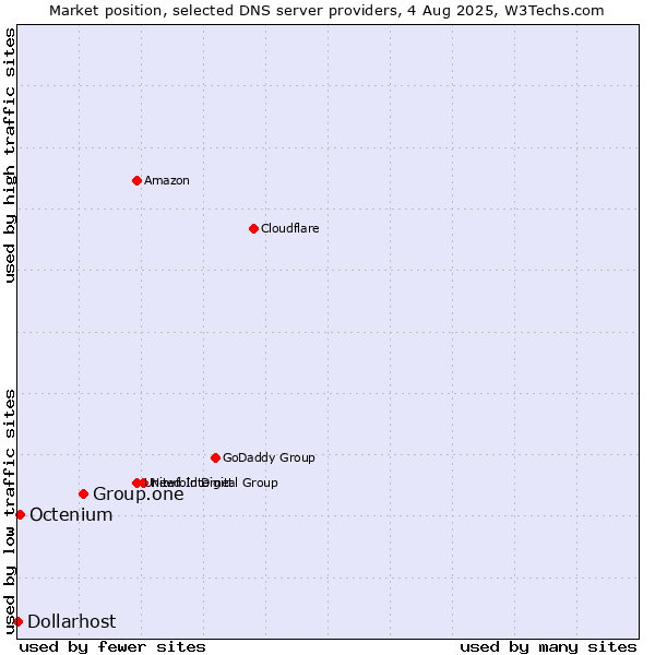 Market position of Group.one vs. Octenium vs. Dollarhost