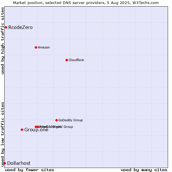 Market position of Group.one vs. RcodeZero vs. Dollarhost