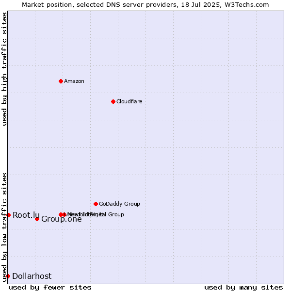 Market position of Group.one vs. Root.lu vs. Dollarhost