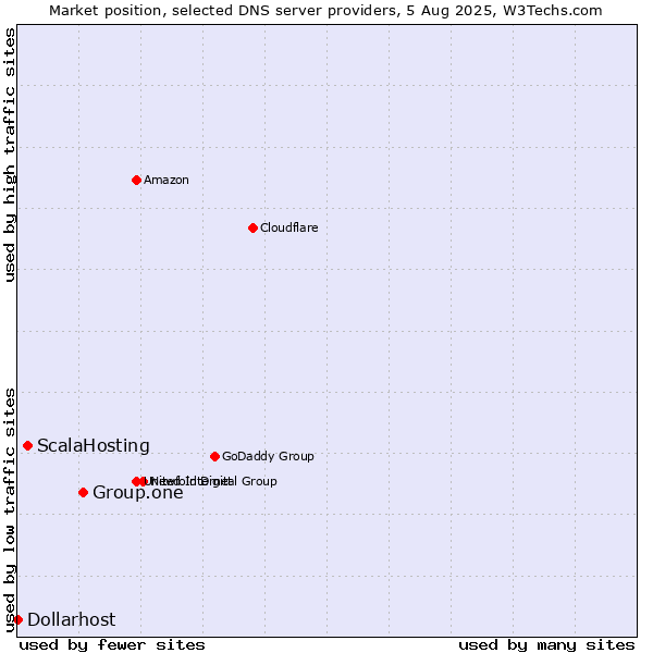 Market position of Group.one vs. ScalaHosting vs. Dollarhost
