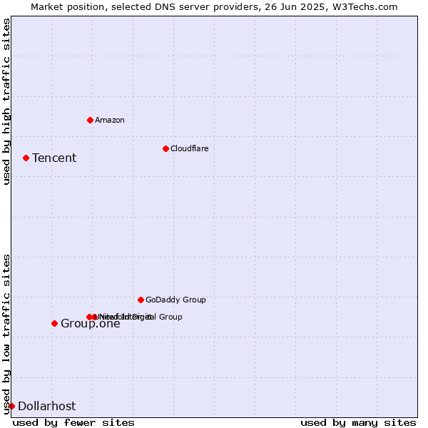 Market position of Group.one vs. Tencent vs. Dollarhost