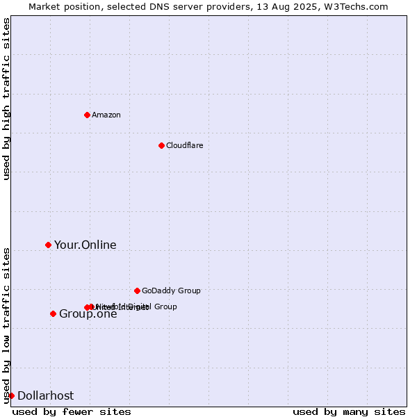Market position of Group.one vs. Your.Online vs. Dollarhost