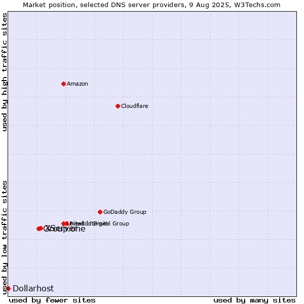 Market position of XServer vs. Group.one vs. Dollarhost