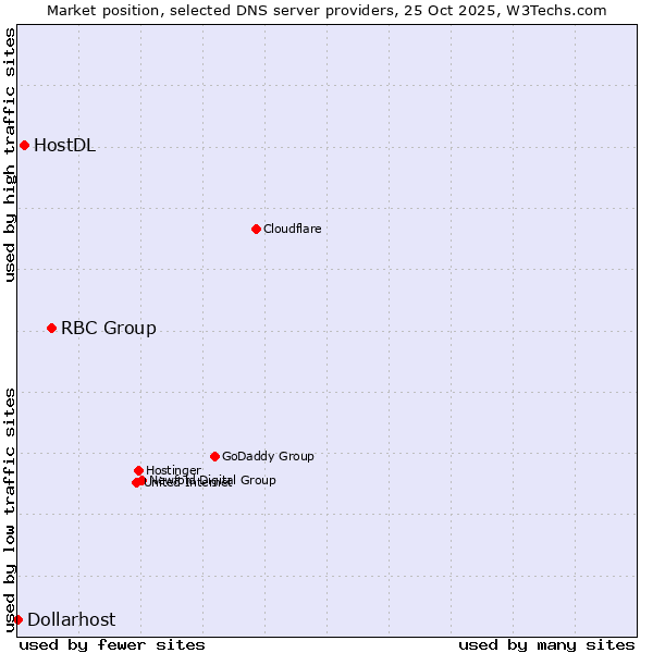 Market position of RBC Group vs. HostDL vs. Dollarhost