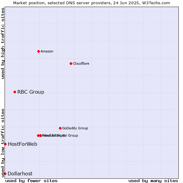 Market position of RBC Group vs. HostForWeb vs. Dollarhost
