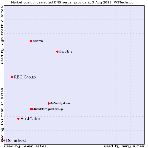 Market position of HostGator vs. RBC Group vs. Dollarhost