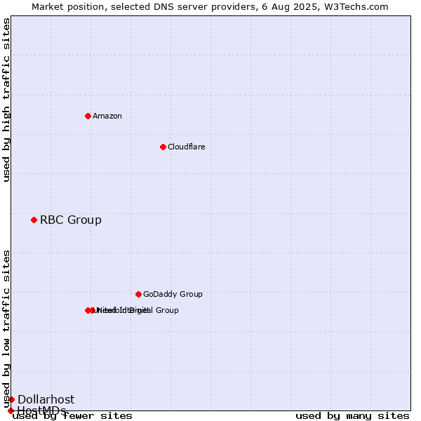 Market position of RBC Group vs. Dollarhost vs. HostMDs