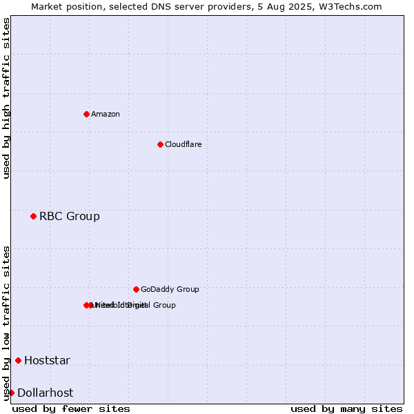 Market position of RBC Group vs. Hoststar vs. Dollarhost
