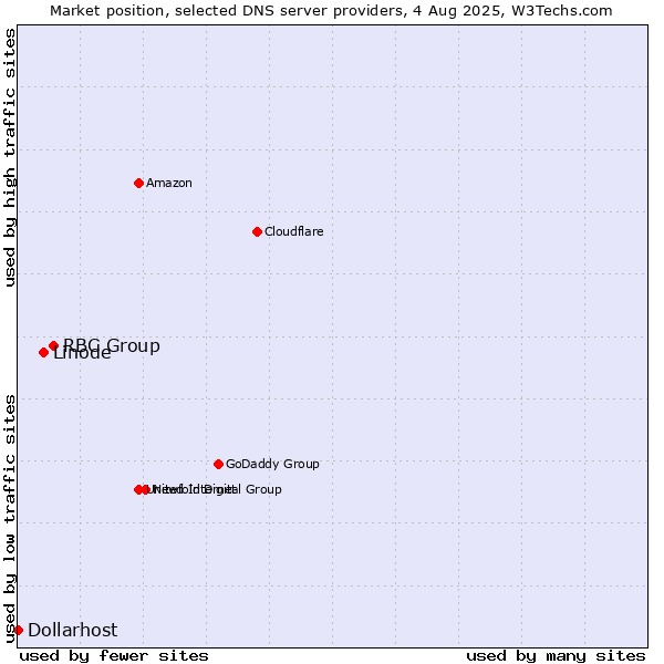 Market position of RBC Group vs. Linode vs. Dollarhost