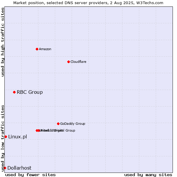 Market position of RBC Group vs. Linux.pl vs. Dollarhost
