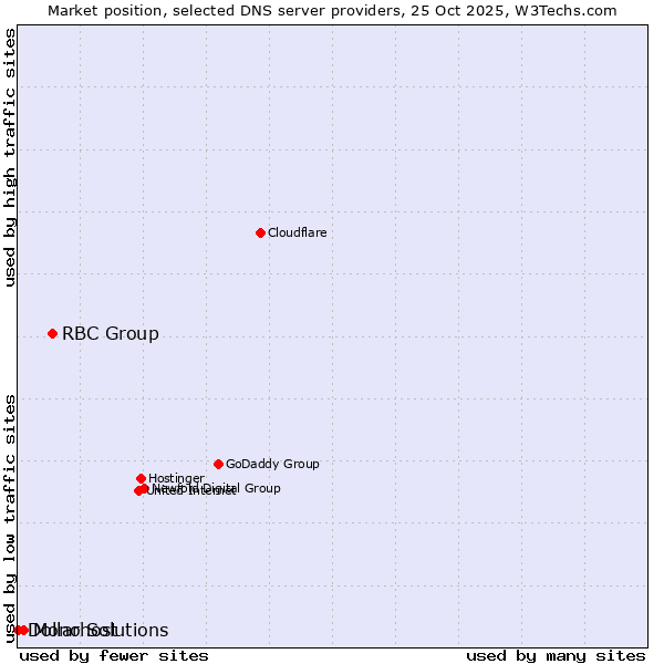 Market position of RBC Group vs. Mono Solutions vs. Dollarhost
