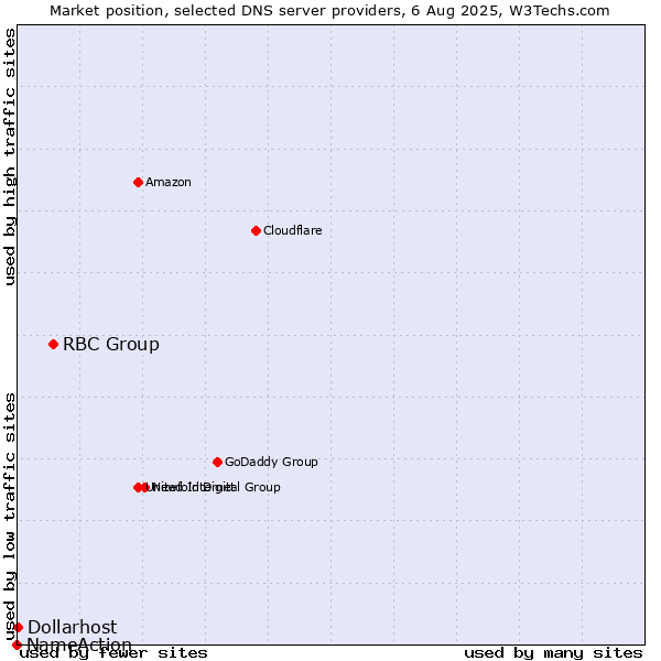 Market position of RBC Group vs. Dollarhost vs. NameAction