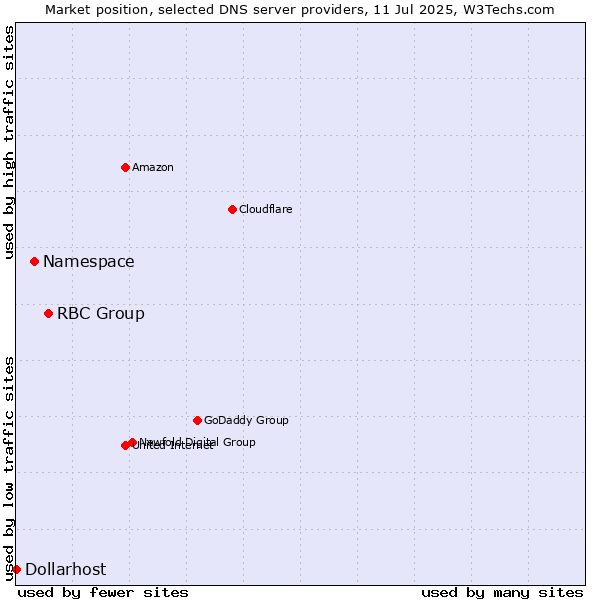 Market position of RBC Group vs. Namespace vs. Dollarhost