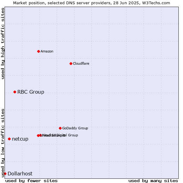 Market position of RBC Group vs. netcup vs. Dollarhost