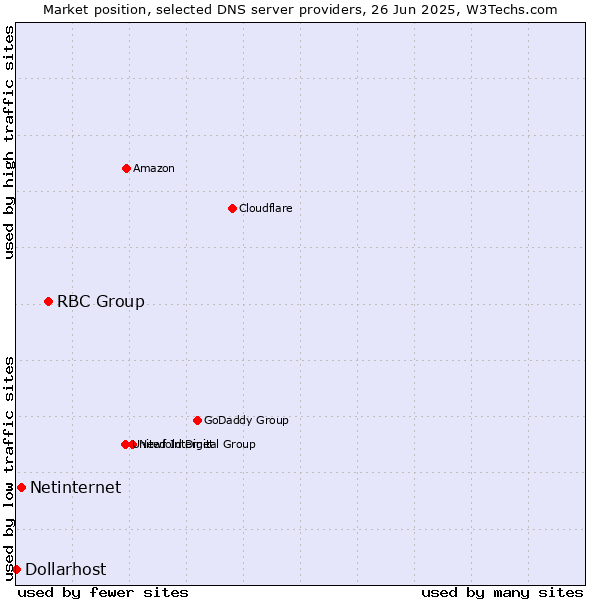 Market position of RBC Group vs. Netinternet vs. Dollarhost