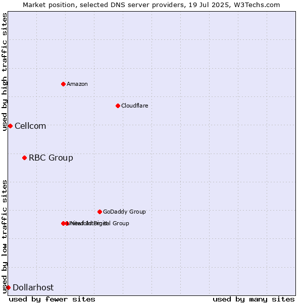 Market position of RBC Group vs. Cellcom vs. Dollarhost