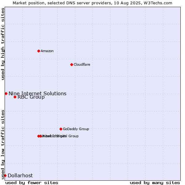 Market position of RBC Group vs. Nine Internet Solutions vs. Dollarhost