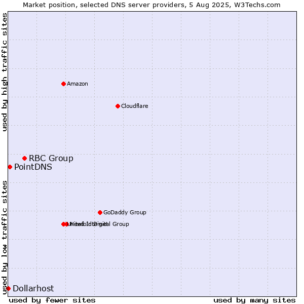 Market position of RBC Group vs. PointDNS vs. Dollarhost