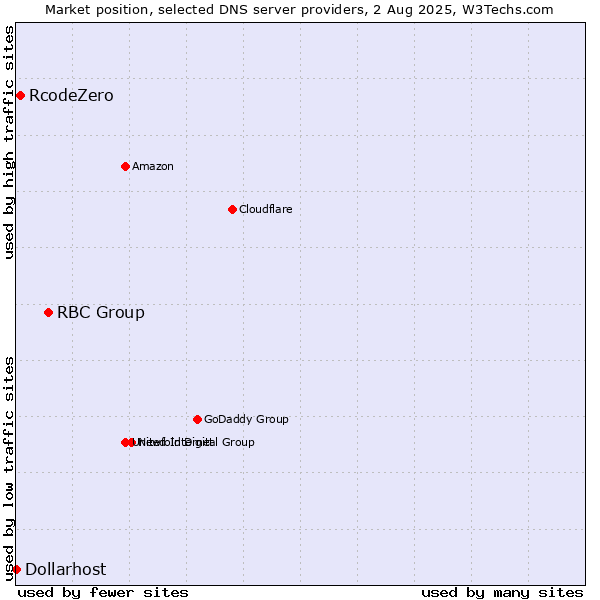 Market position of RBC Group vs. RcodeZero vs. Dollarhost