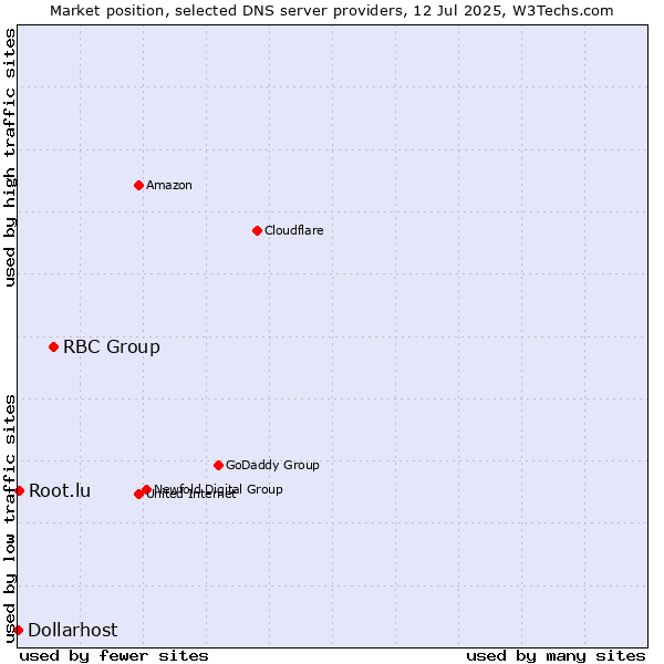 Market position of RBC Group vs. Root.lu vs. Dollarhost