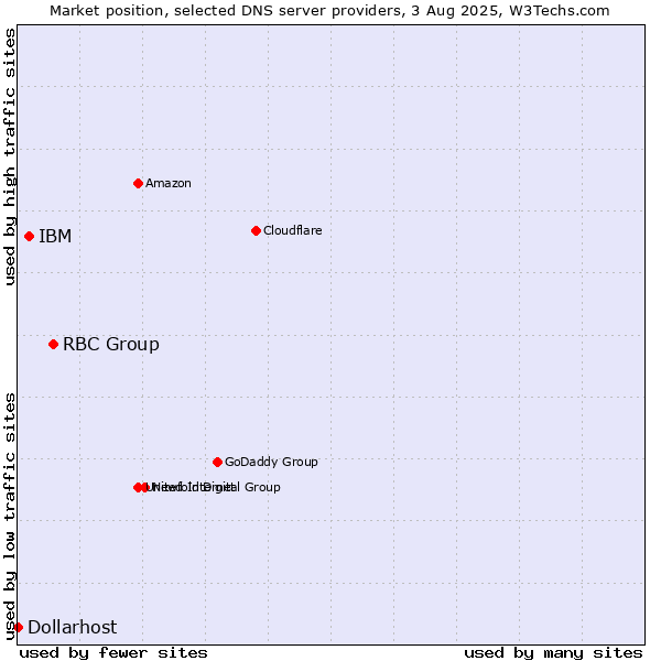 Market position of RBC Group vs. IBM vs. Dollarhost