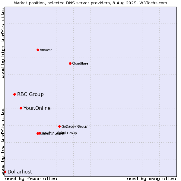 Market position of Your.Online vs. RBC Group vs. Dollarhost