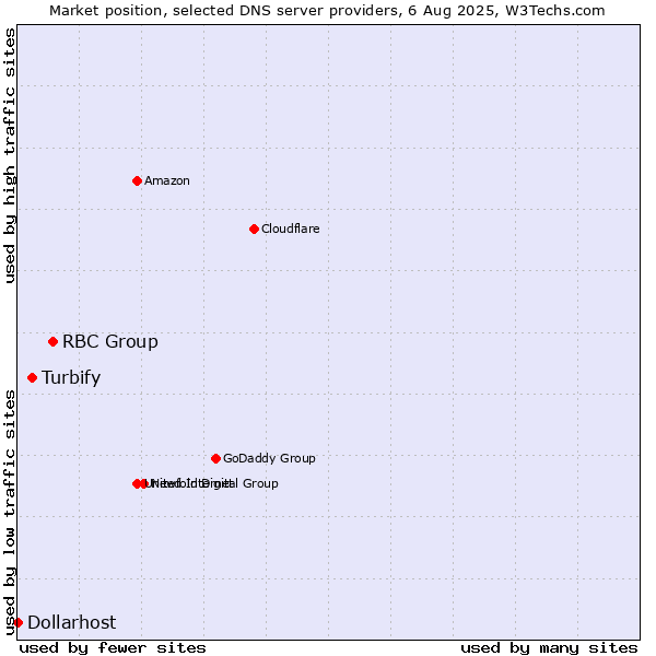 Market position of RBC Group vs. Turbify vs. Dollarhost