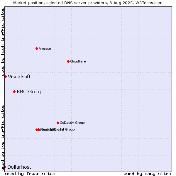 Market position of RBC Group vs. Visualsoft vs. Dollarhost