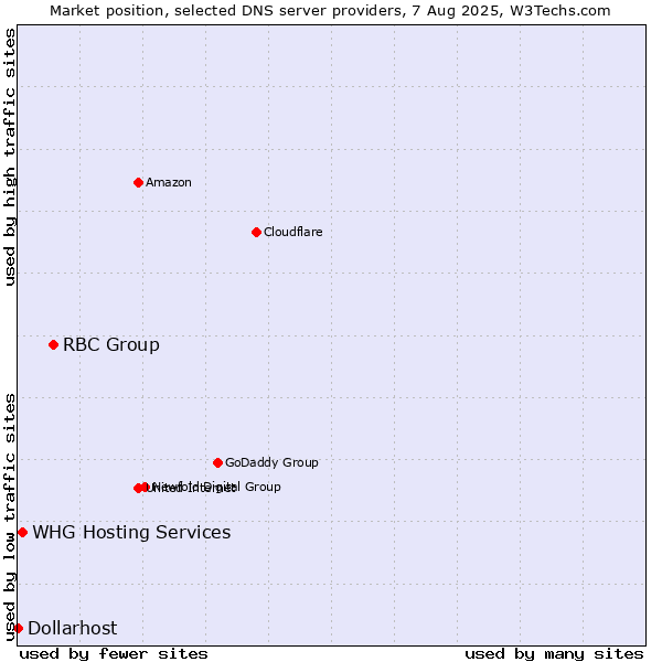 Market position of RBC Group vs. WHG Hosting Services vs. Dollarhost