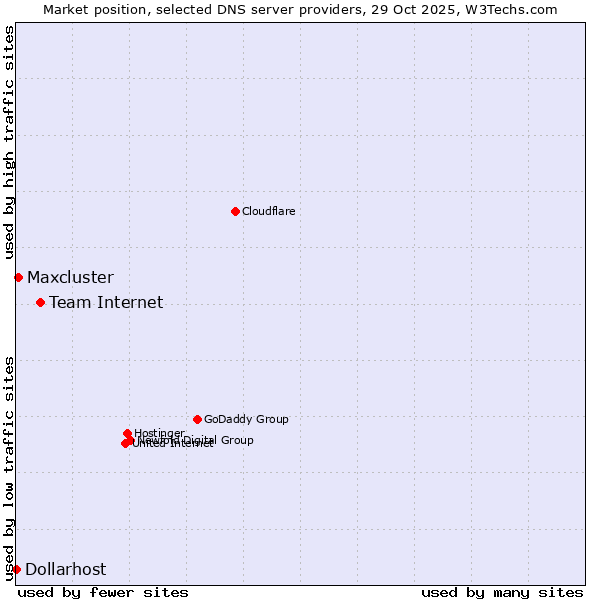 Market position of Team Internet vs. Maxcluster vs. Dollarhost