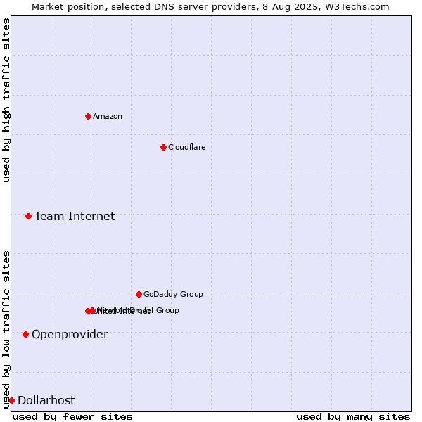 Market position of Team Internet vs. Openprovider vs. Dollarhost